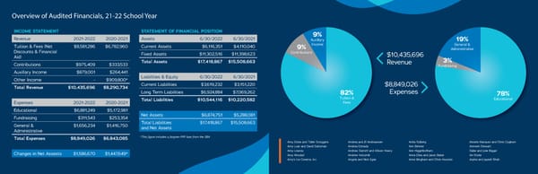 2021-2022 Annual Report - Page 3