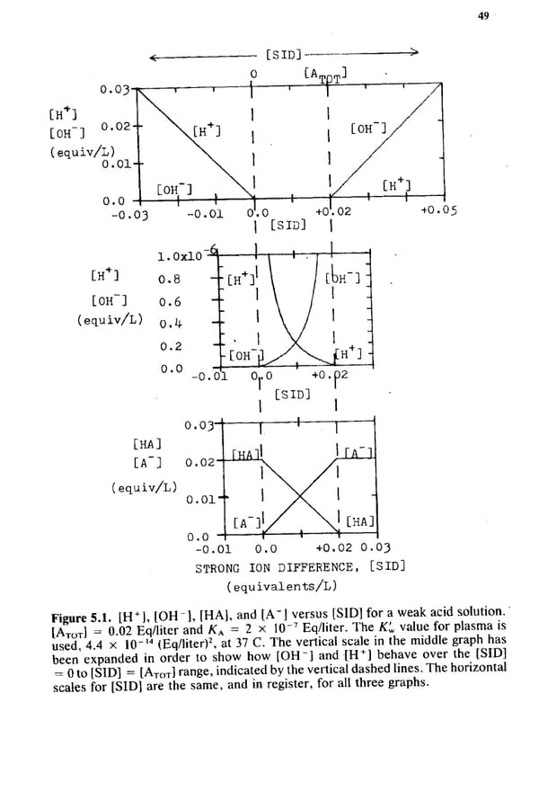 How to Understand Acid-Base - Page 65