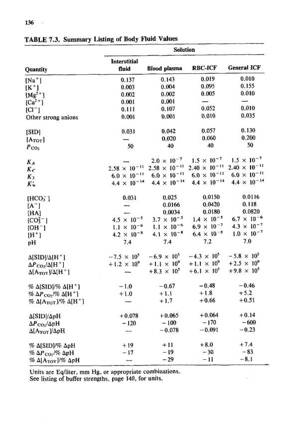 How to Understand Acid-Base - Page 152