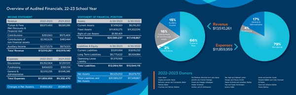 Headwaters School 2022-2023 Annual Report - Page 3