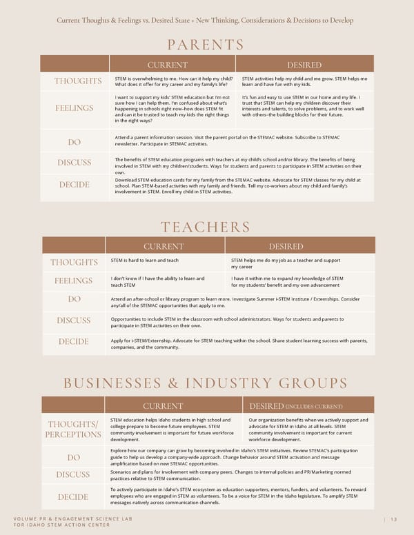 Communication Audit & Civil Influence for Idaho STEM Action Center - Page 13