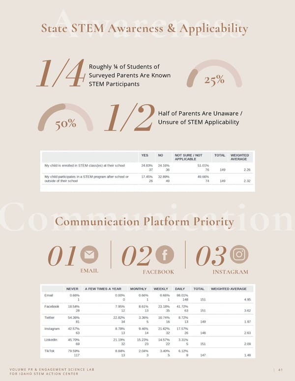 Communication Audit & Civil Influence for Idaho STEM Action Center - Page 41