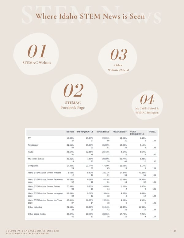 Communication Audit & Civil Influence for Idaho STEM Action Center - Page 43
