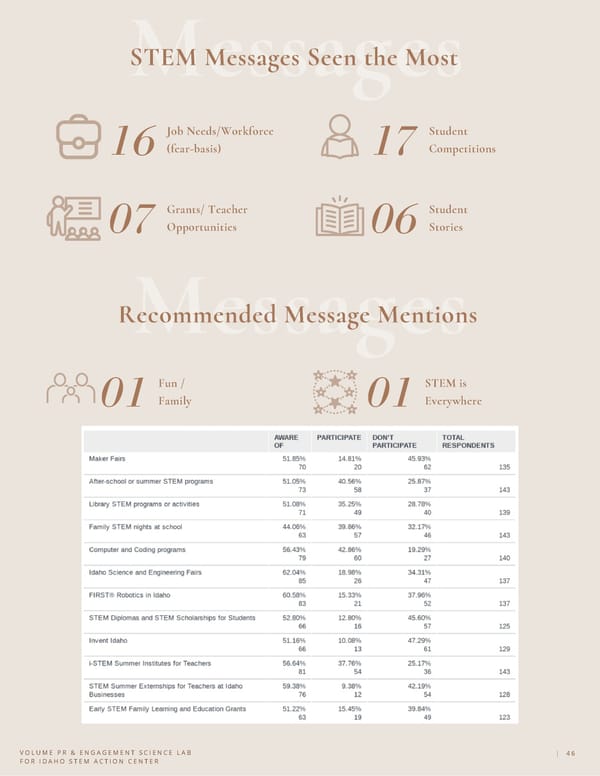 Communication Audit & Civil Influence for Idaho STEM Action Center - Page 46