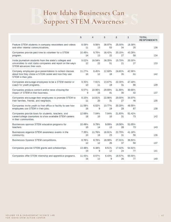 Communication Audit & Civil Influence for Idaho STEM Action Center - Page 47