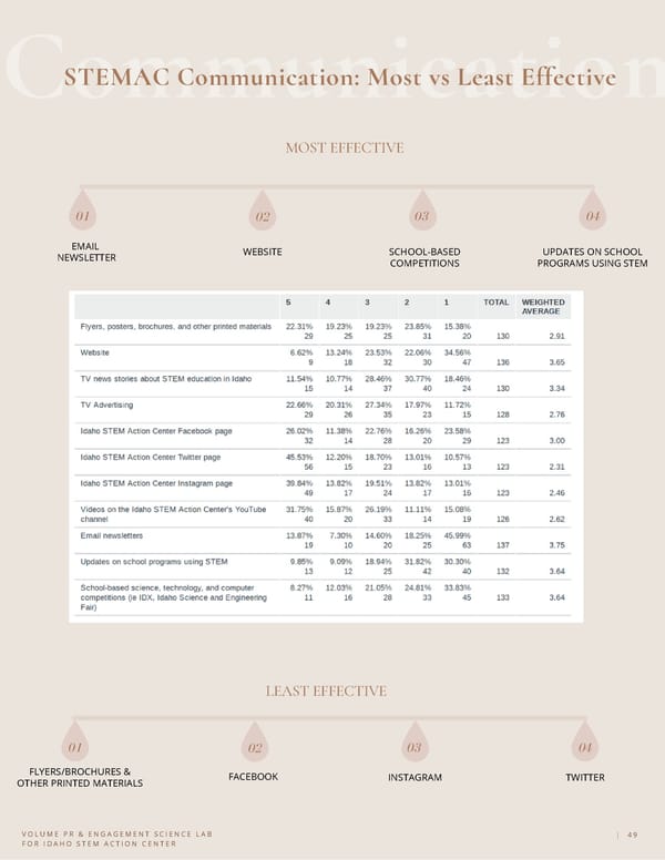 Communication Audit & Civil Influence for Idaho STEM Action Center - Page 49