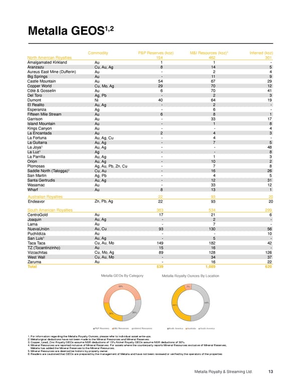 Metalla Asset Handbook  - Page 13